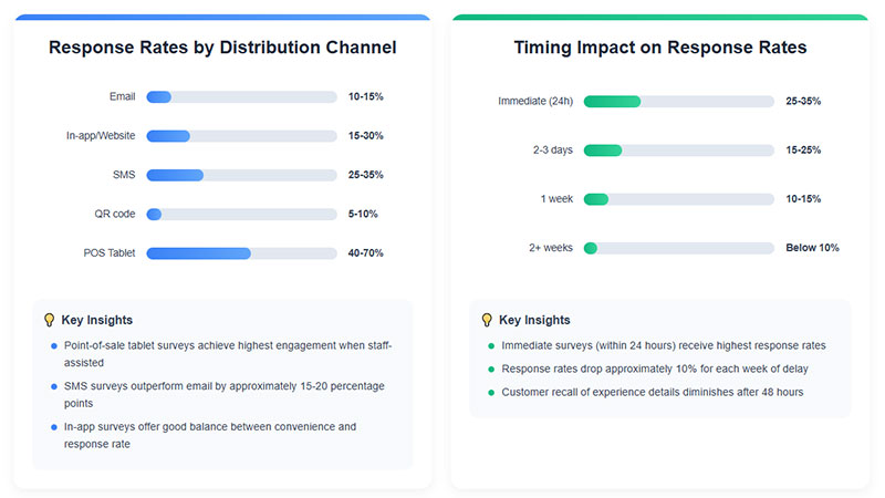 Survey Distribution Strategies
