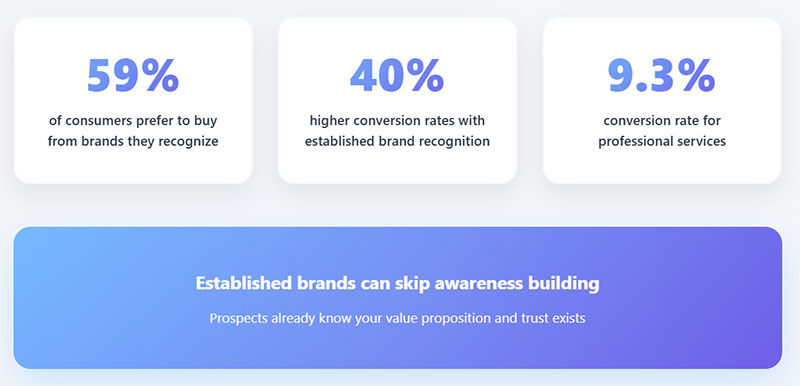 Business Situations That Favor Lead Generation