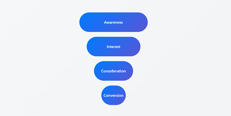 Content Based Funnels