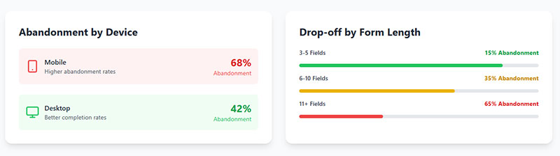 Form Abandonment Rates and Drop-Off Points