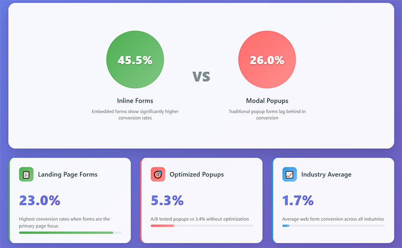 Inline Form Conversion Metrics and Patterns