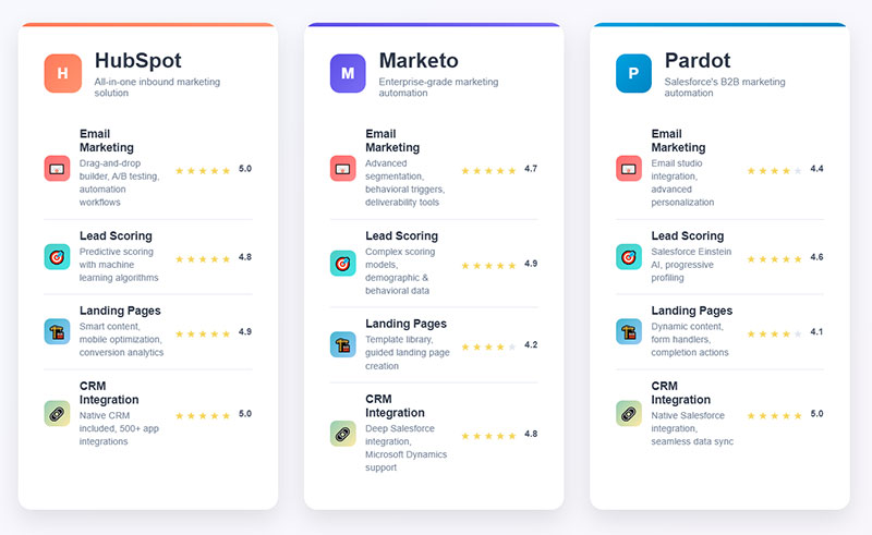 Marketing Automation Platforms
