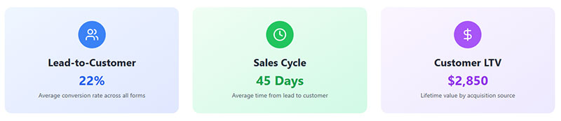Lead Quality Scoring and Sales Conversion