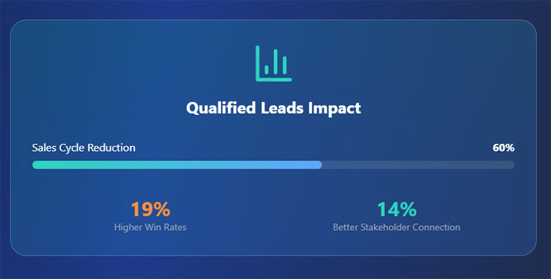 Lead quality improvements justify lower conversion volumes.