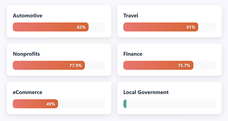 Industry-Specific Abandonment Rates
