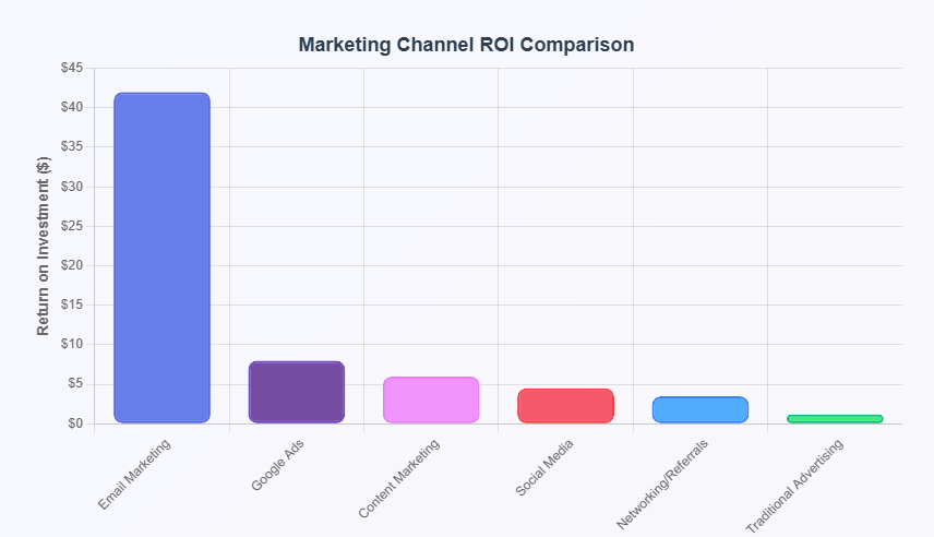 Email Marketing and Lead Nurturing