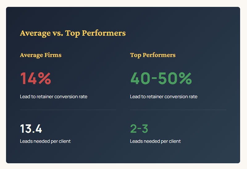 How Client Intake Affects Lead Conversion