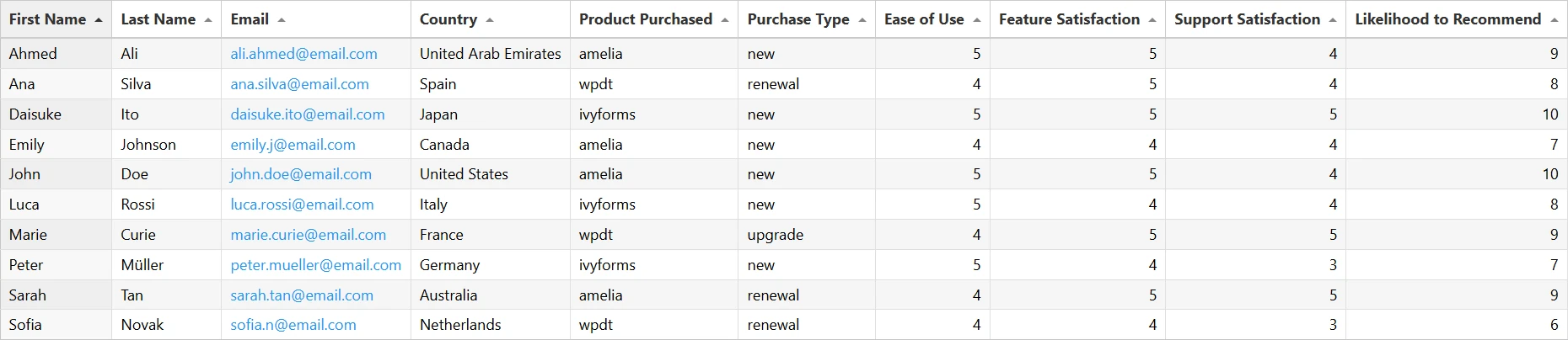 Example wpDataTable created using IvyForms submissions, showing integrated form data displayed in a table.