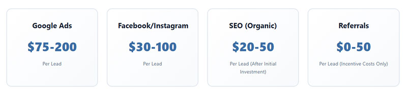 Average Cost Per Lead by Channel