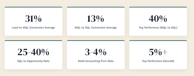 Benchmarking Your Performance