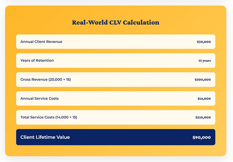 Calculating Client Lifetime Value