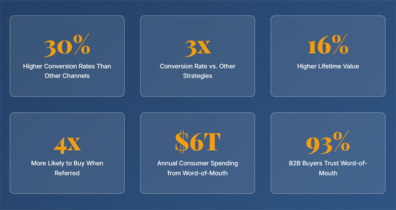 How Do Referral Programs Increase Client Acquisition for Accountants