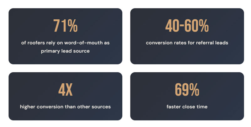 How Effective Are Referrals for Roofing Companies
