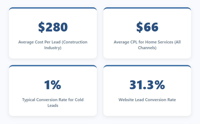 How Much Does Lead Generation Cost for Home Builders