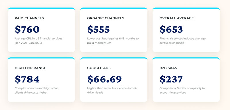 How is Cost Per Lead Calculated for Accounting Services