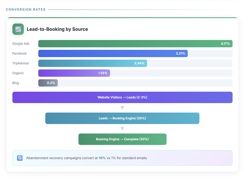 Measuring Hotel Lead Generation Performance