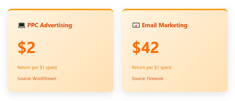 Return on Marketing Investment Tracking