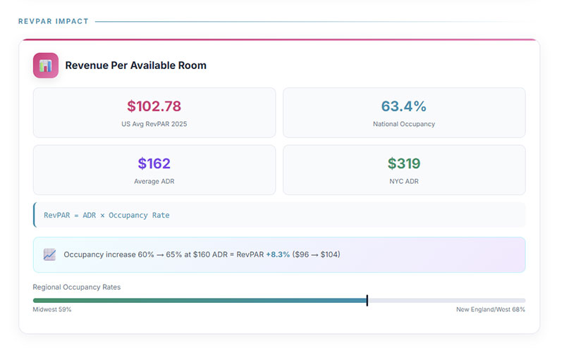 RevPAR