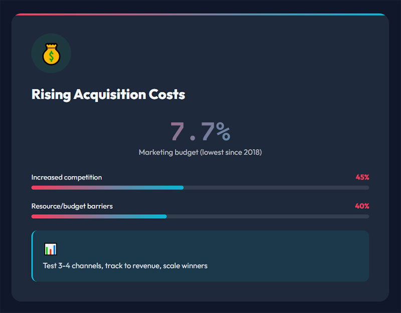 Rising Acquisition Costs
