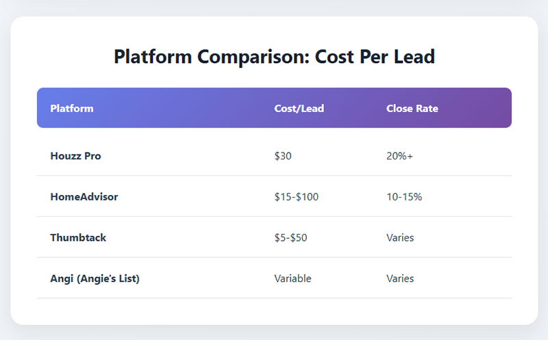 What Is the Cost Per Lead on Interior Design Platforms