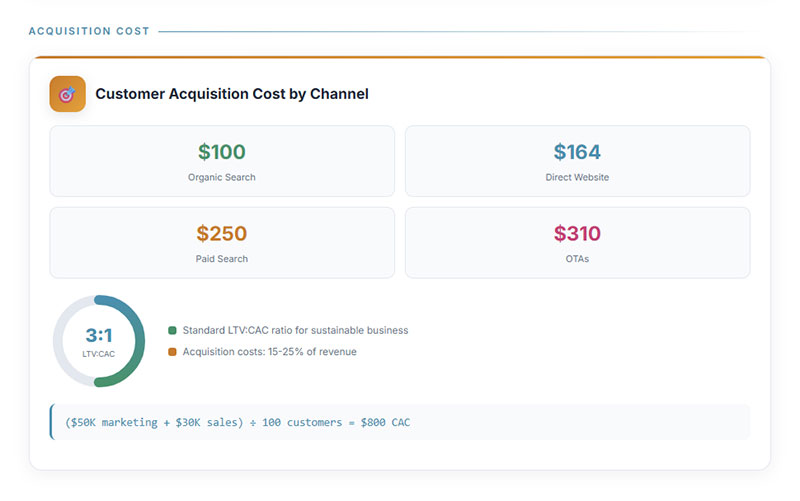 Customer Acquisition Cost