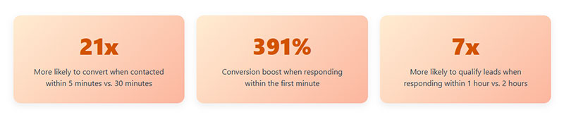 What Is the Lead Follow-Up Process for Home Builders