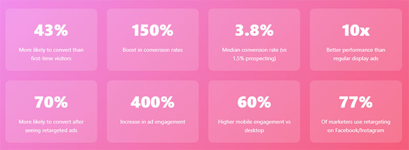 Retargeting Previous Website Visitors