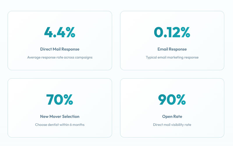 Execute Direct Mail Campaigns