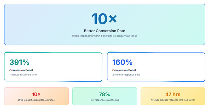 Implement Speed-to-Lead Response Systems