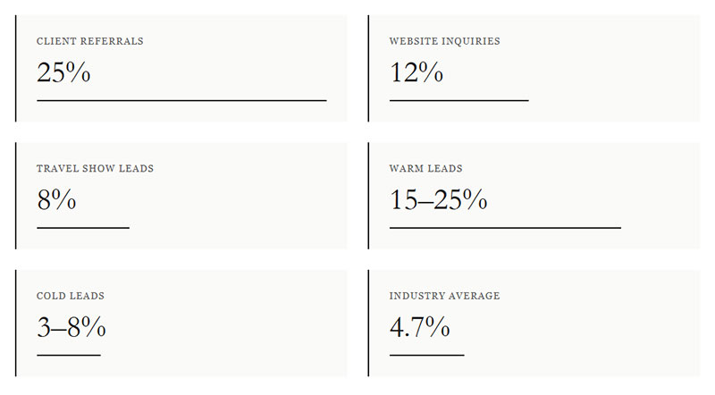 Conversion Rates by Lead Source 