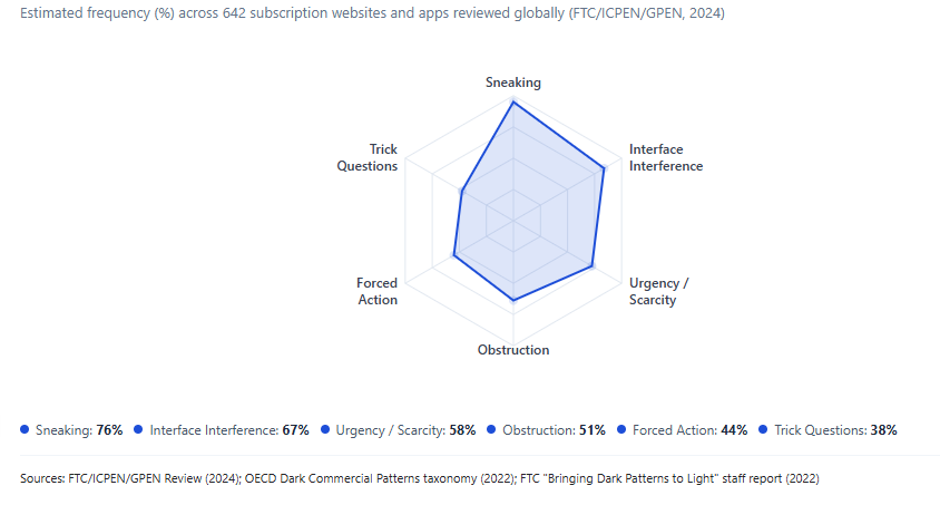 C:\Users\Bogdan\Desktop\batch\Which Dark Patterns Appear Most Often on Subscription Sites