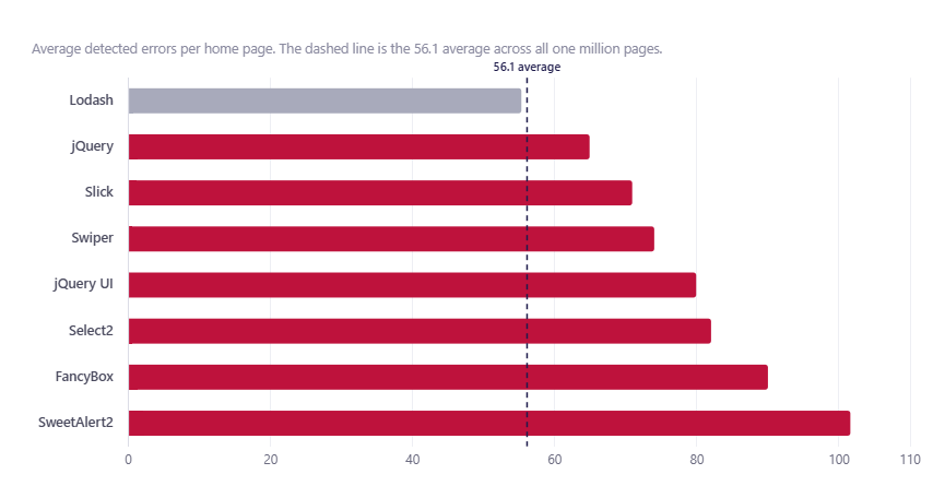 Pages Using These JavaScript Libraries Carry More Accessibility Errors