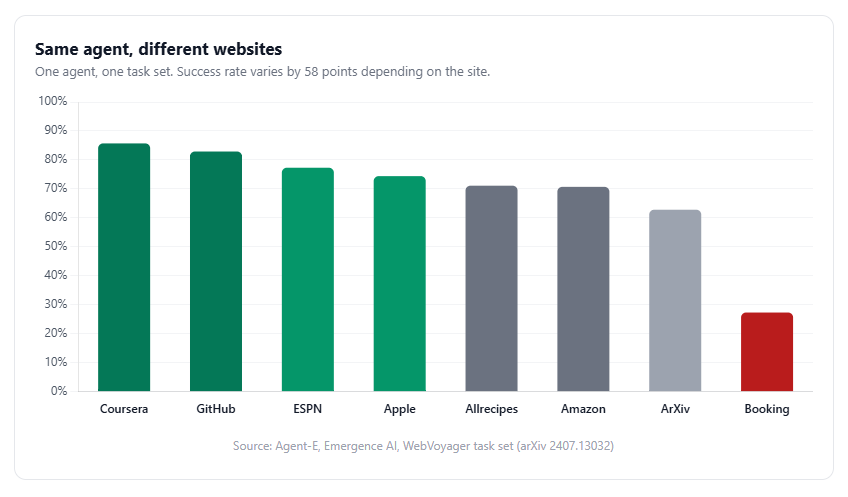 Same agent, different websites