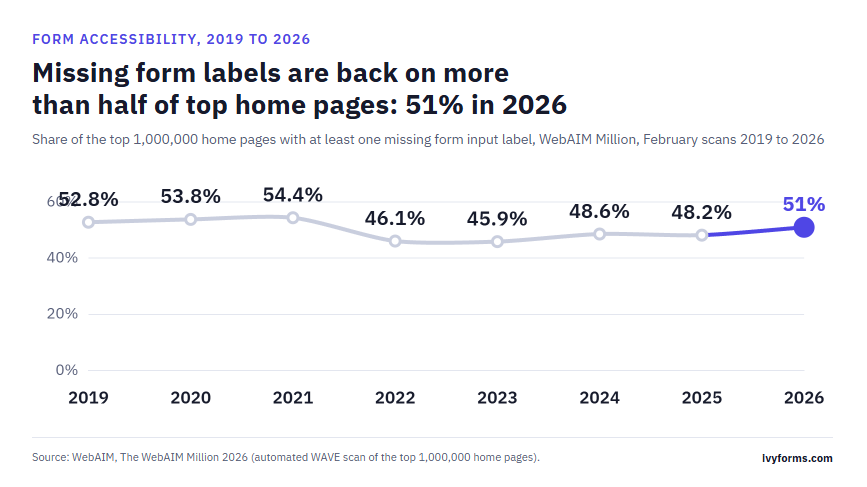 Missing Form Labels Are Back on More Than Half of Top Home Pages: 51% in 2026