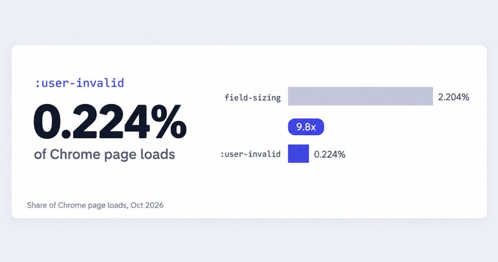 The Form Validation CSS Almost Nobody Uses: 0.2% of Chrome Page Loads