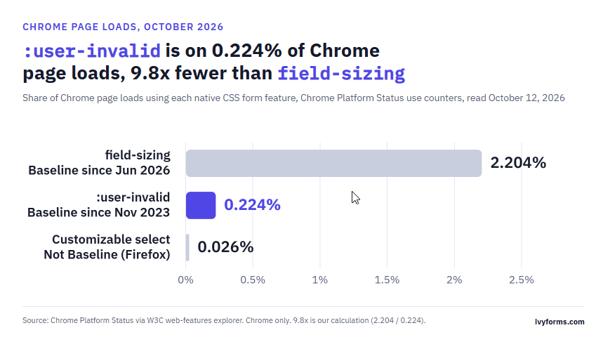 :user-invalid Is on 0.224% of Chrome Page Loads, 9.8x Fewer Than field-sizing